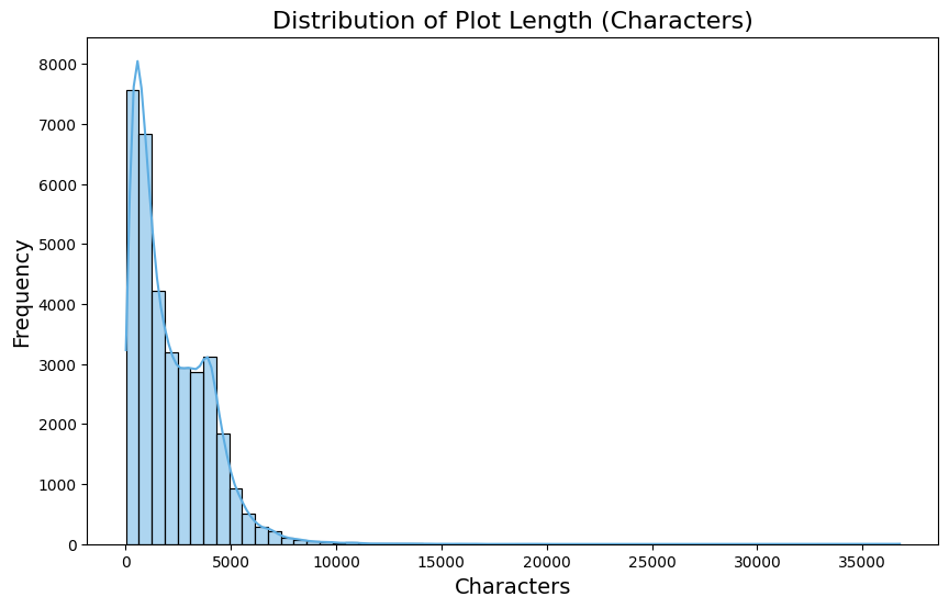 Histogram showing the distribution of movie plot lengths in the Wikipedia Movie Plots dataset. The distribution is highly right-skewed, with most plots being short and a small number of very long narratives.