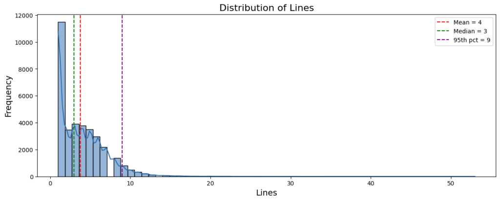 Histogram showing the distribution of the number of lines per movie plot.