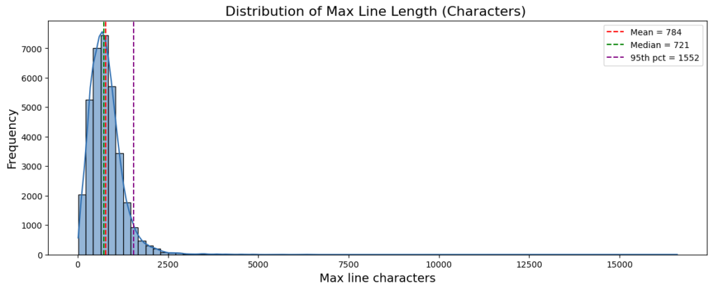 Histogram showing the distribution of maximum line lengths in characters across movie plots.