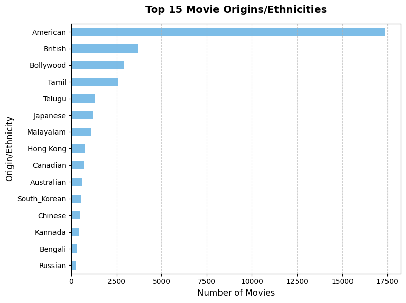 Horizontal bar chart showing the top 15 movie origins/ethnicities in the Wikipedia Movie Plots dataset.
