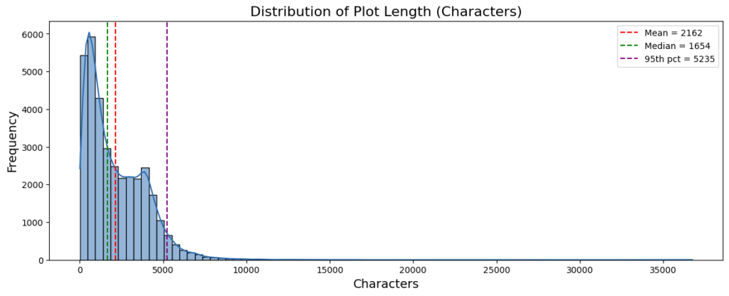 Histogram showing the distribution of movie plot lengths in characters across the dataset, with mean, median, and 95th percentile indicated.